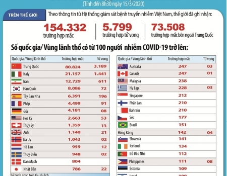 Dịch Covid-19: Cập nhật lúc 8h30 ngày 15-03-2020